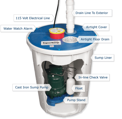 Sump Pump System Check: What Every Central Ohio Homeowner Should Know