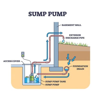 Sump Pump Inspection: The Key to a Dry, Protected Central Ohio Home